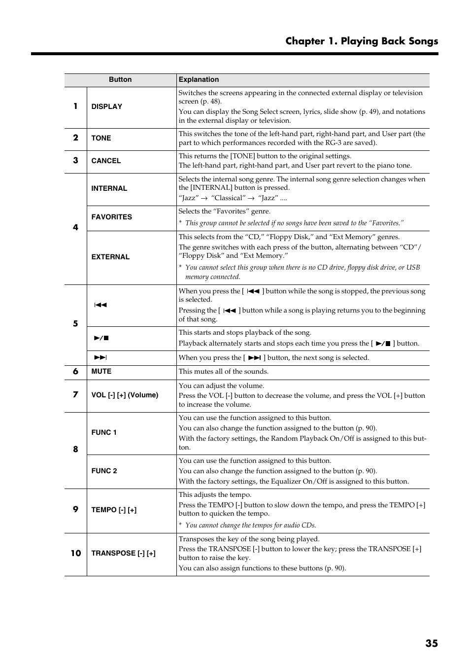 35 chapter 1. playing back songs | Roland RG-3 User Manual | Page 37 / 124