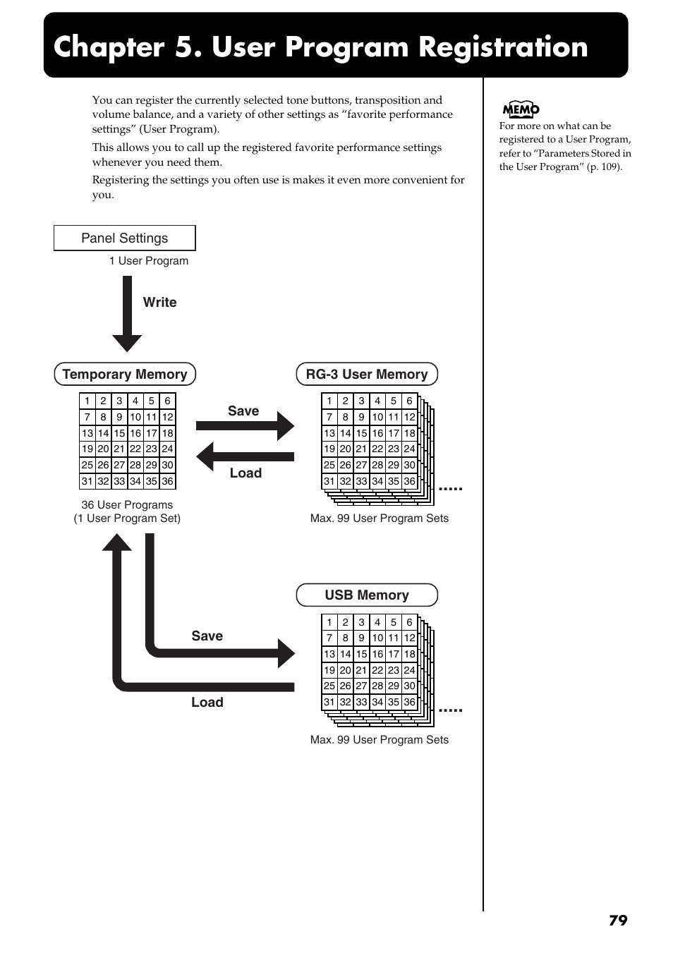 Chapter 5. user program registration, Panel settings, Save write save load load | Roland RG-3 User Manual | Page 81 / 124