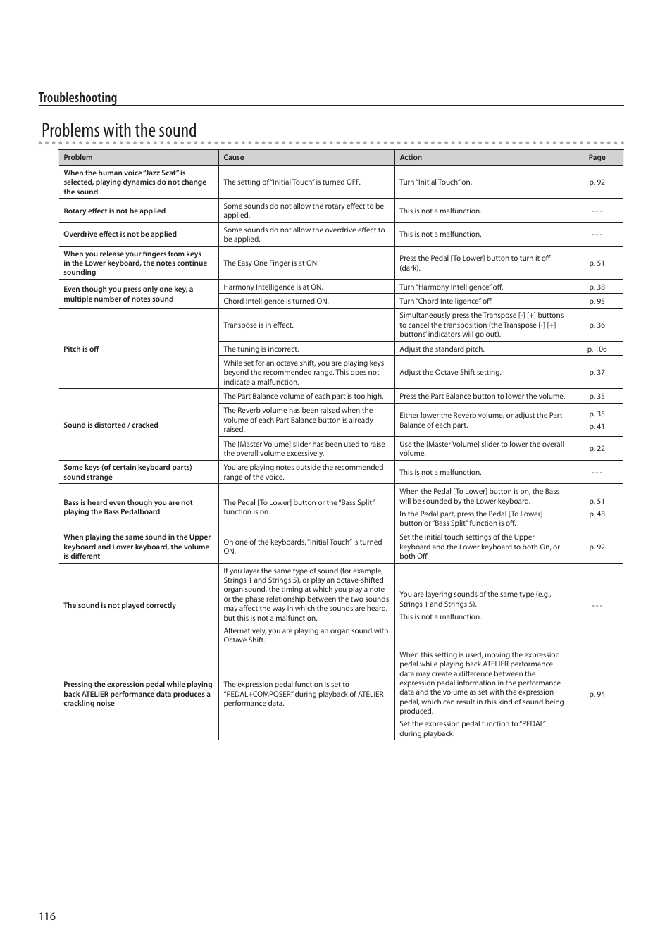 Problems with the sound, Troubleshooting | Roland ATELIER Combo AT-350C User Manual | Page 116 / 132