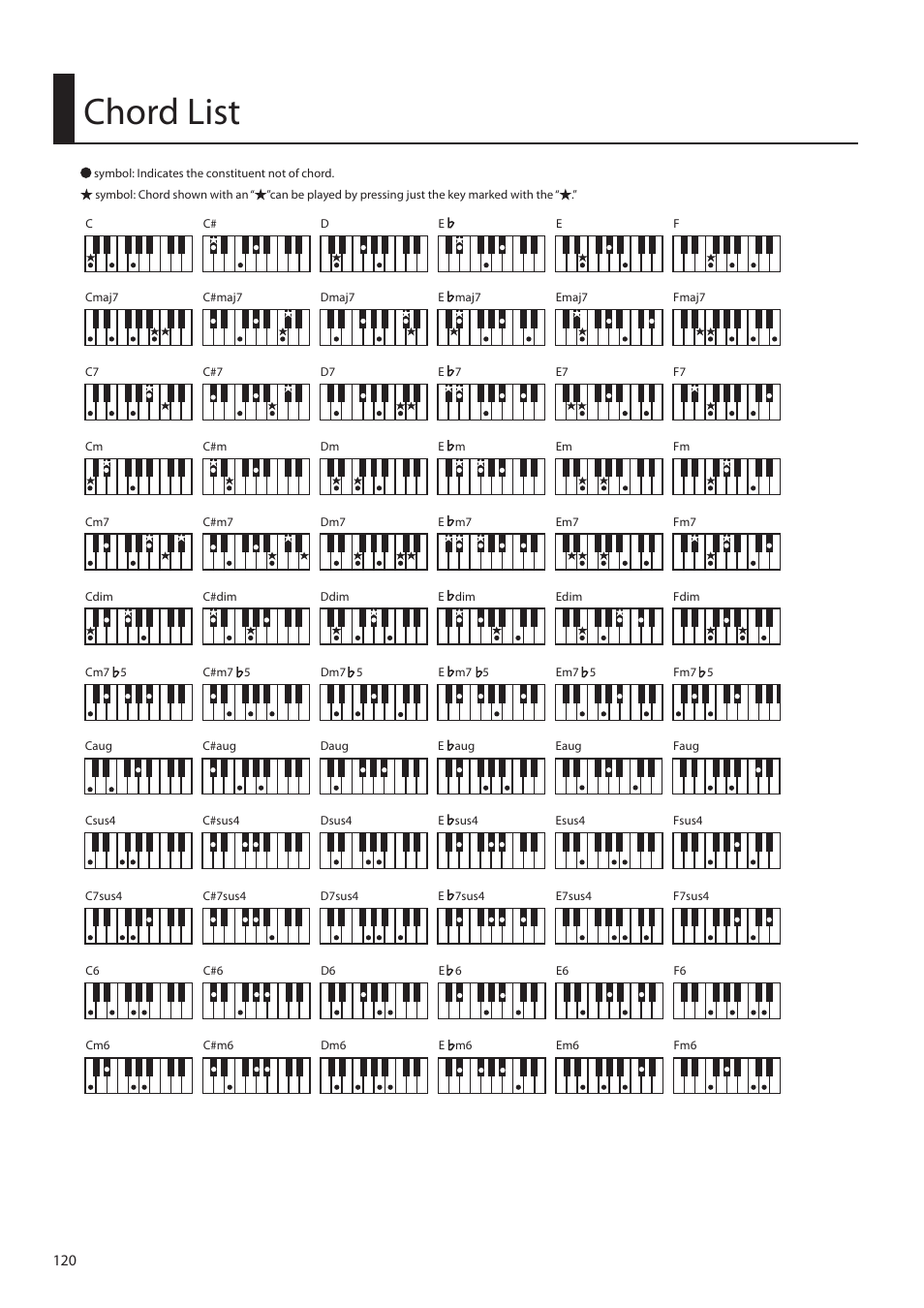 Chord list | Roland ATELIER Combo AT-350C User Manual | Page 120 / 132