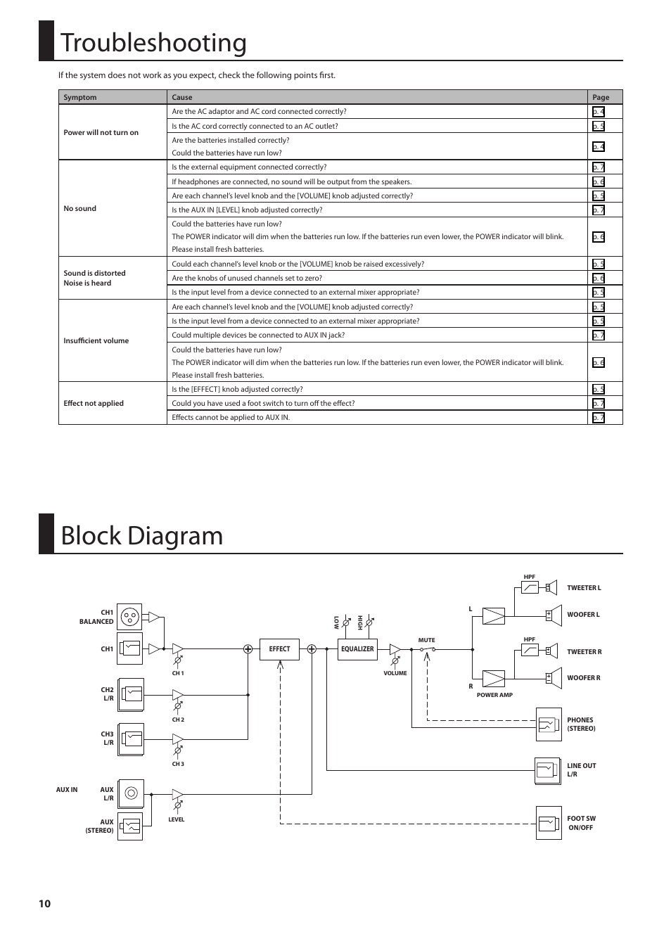Troubleshooting, Block diagram | Roland STEREO KEYBOARD AMPLIFIER KC-110 User Manual | Page 12 / 88