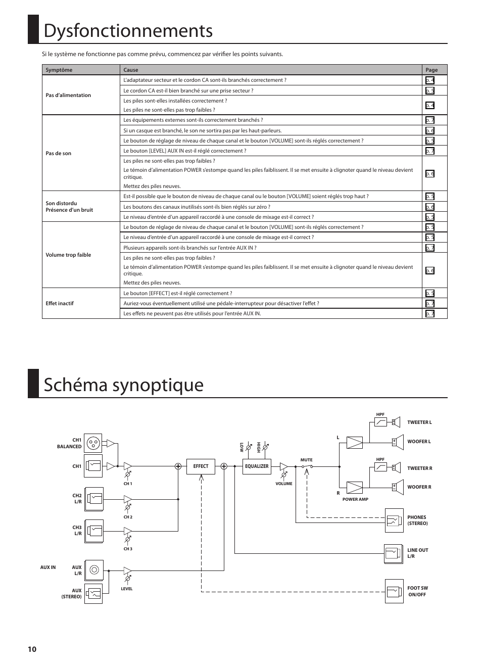 Dysfonctionnements, Schéma synoptique | Roland STEREO KEYBOARD AMPLIFIER KC-110 User Manual | Page 36 / 88