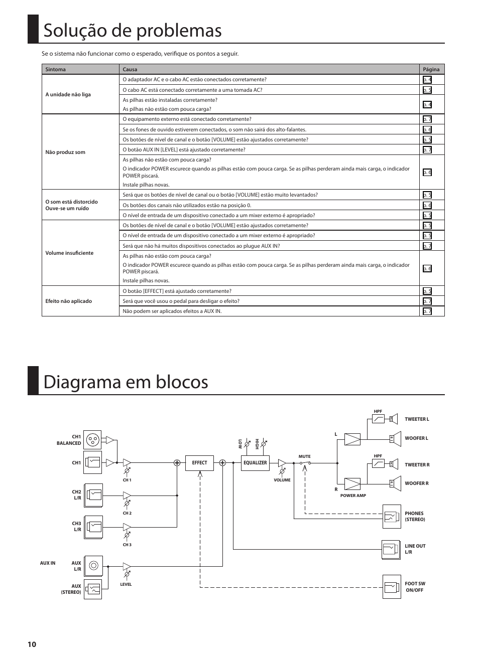 Solução de problemas, Diagrama em blocos | Roland STEREO KEYBOARD AMPLIFIER KC-110 User Manual | Page 72 / 88