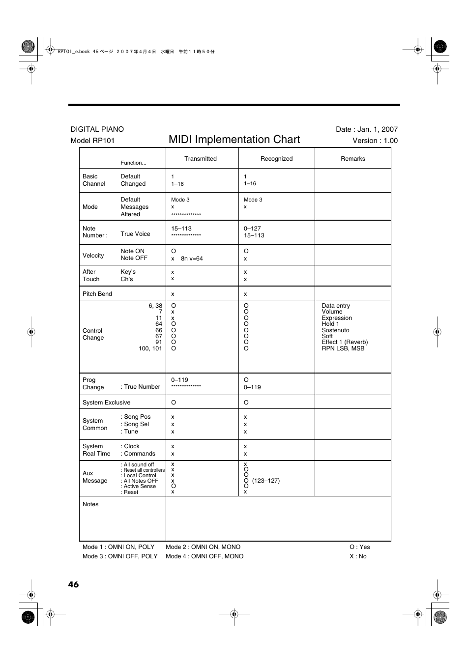 Midi implementation chart | Roland RP101 User Manual | Page 46 / 52