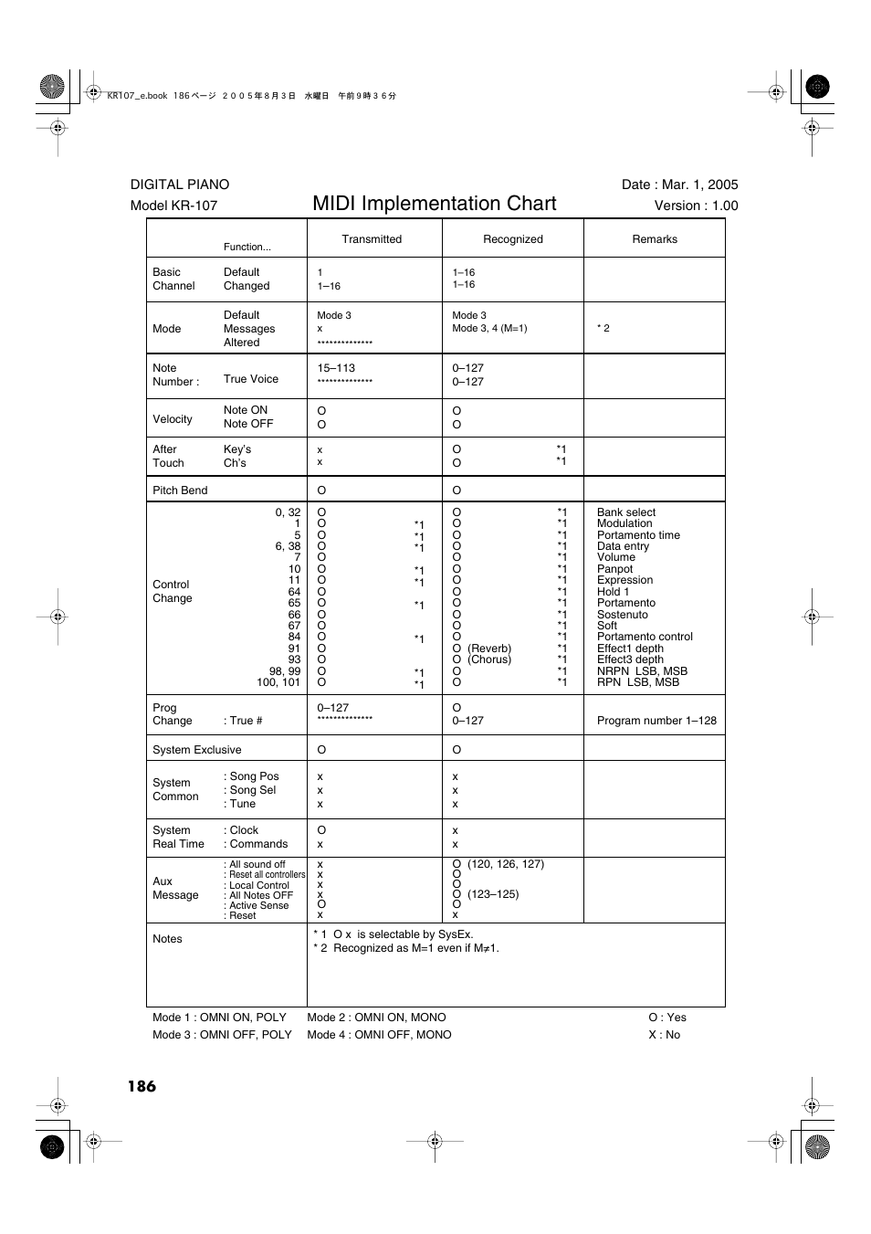 Midi implementation chart | Roland KR107 User Manual | Page 186 / 196