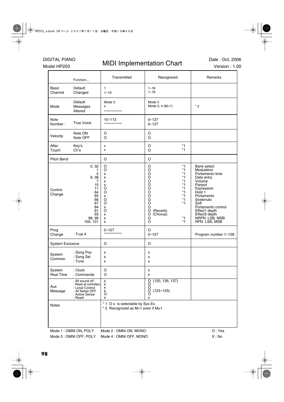 Midi implementation chart | Roland HP203 User Manual | Page 100 / 108