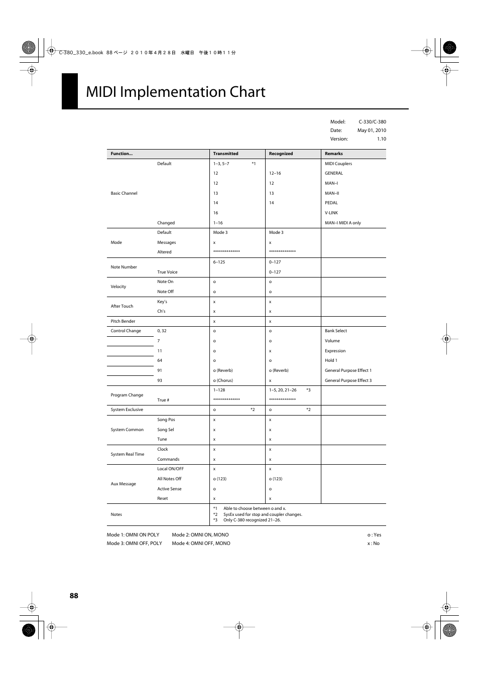 Midi implementation chart | Roland Classic Organ C-380 User Manual | Page 88 / 96