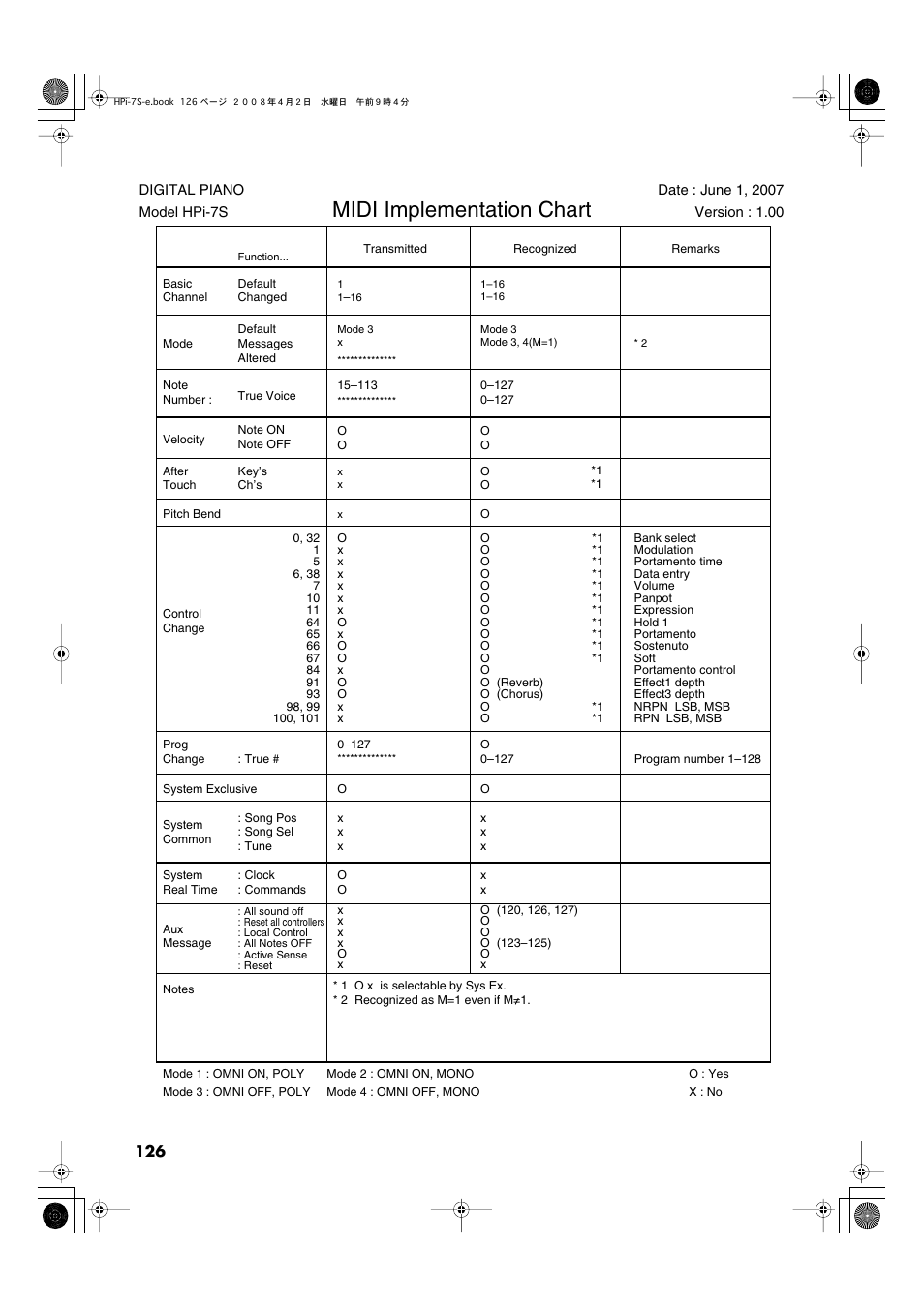 Midi implementation chart | Roland HPi-7S User Manual | Page 126 / 136