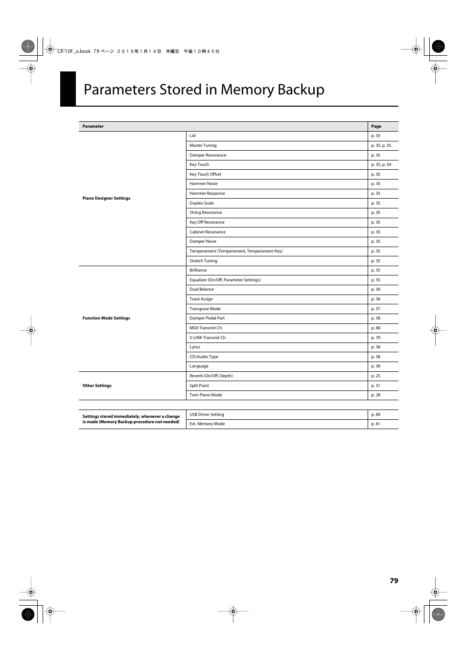 Parameters stored in memory backup, Stored in memory backup” (p. 79) | Roland Digital Piano LX-10F User Manual | Page 79 / 88