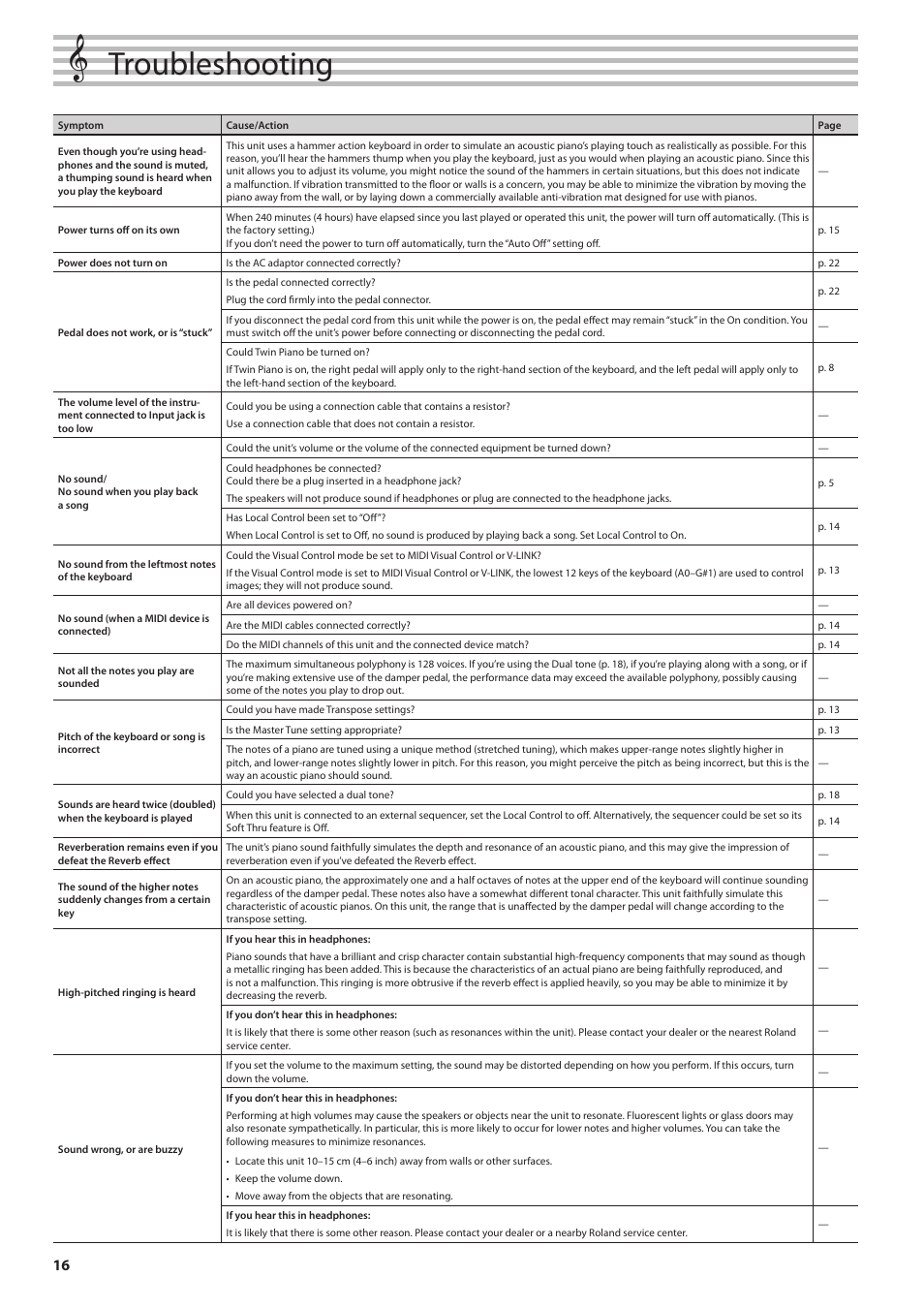 Troubleshooting | Roland DIGITAL PIANO RP301 User Manual | Page 16 / 28