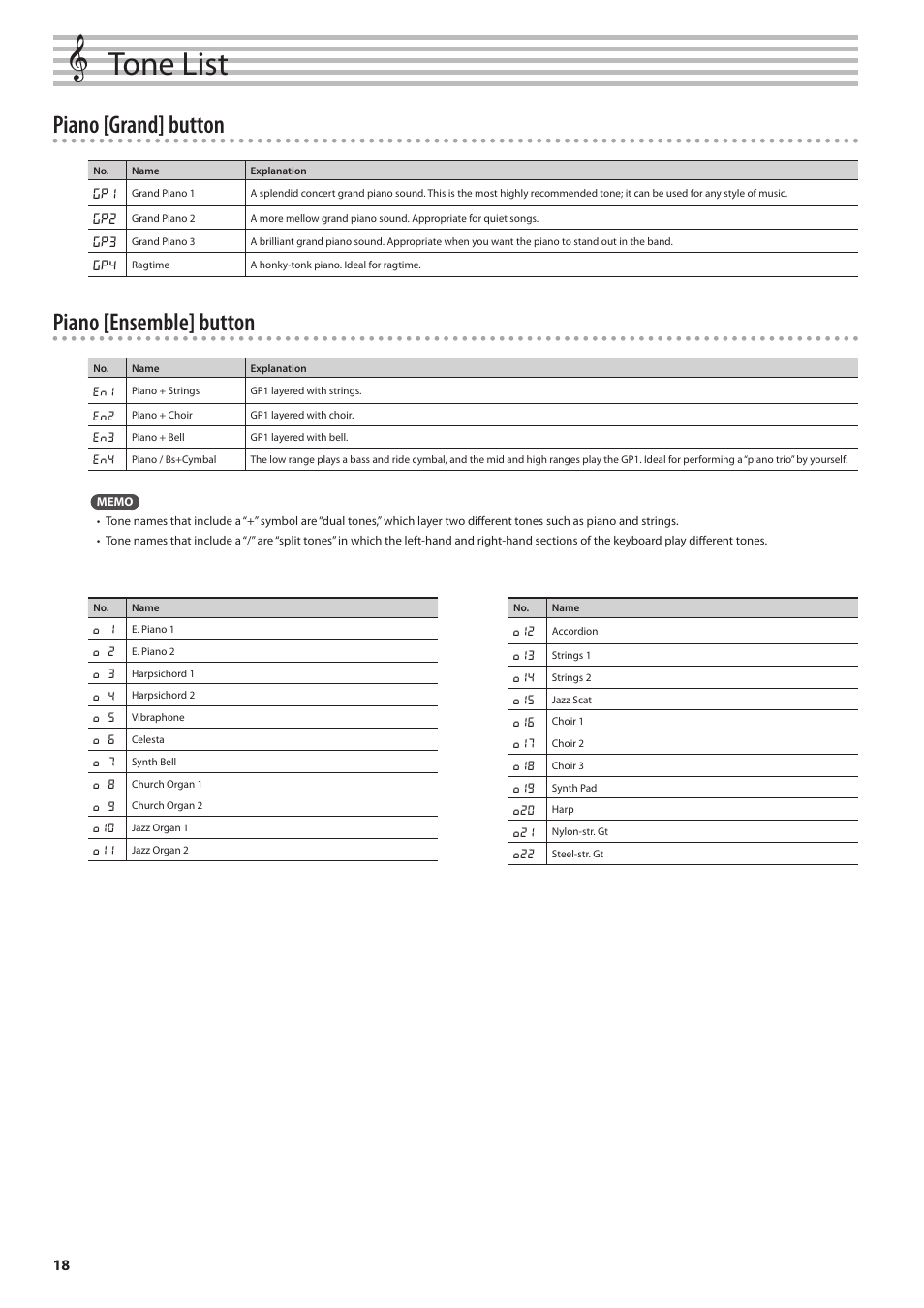 Tone list, Piano [grand] button, Piano [ensemble] button | Roland DIGITAL PIANO RP301 User Manual | Page 18 / 28