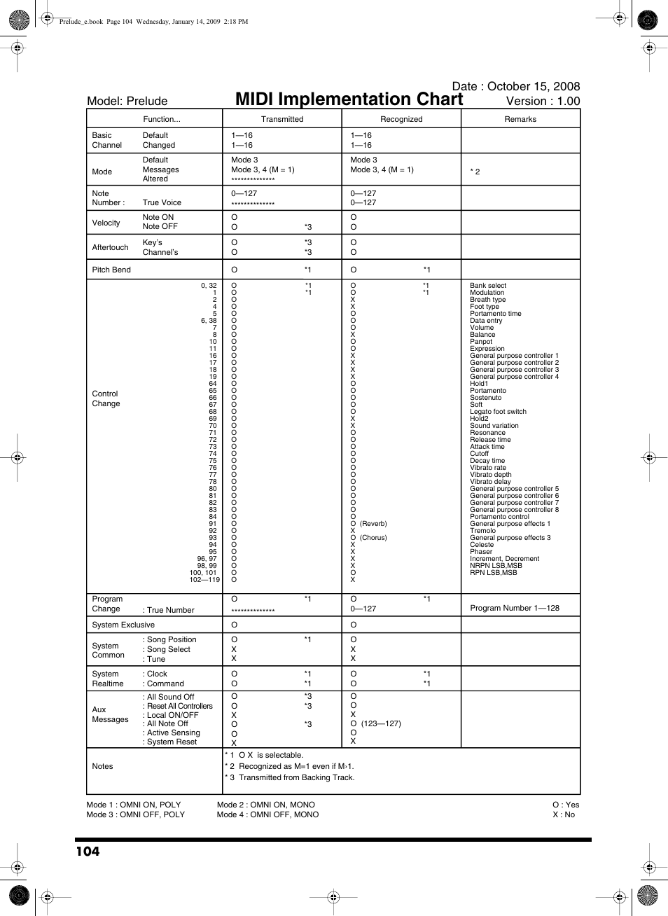 Midi implementation chart | Roland Prelude User Manual | Page 104 / 112