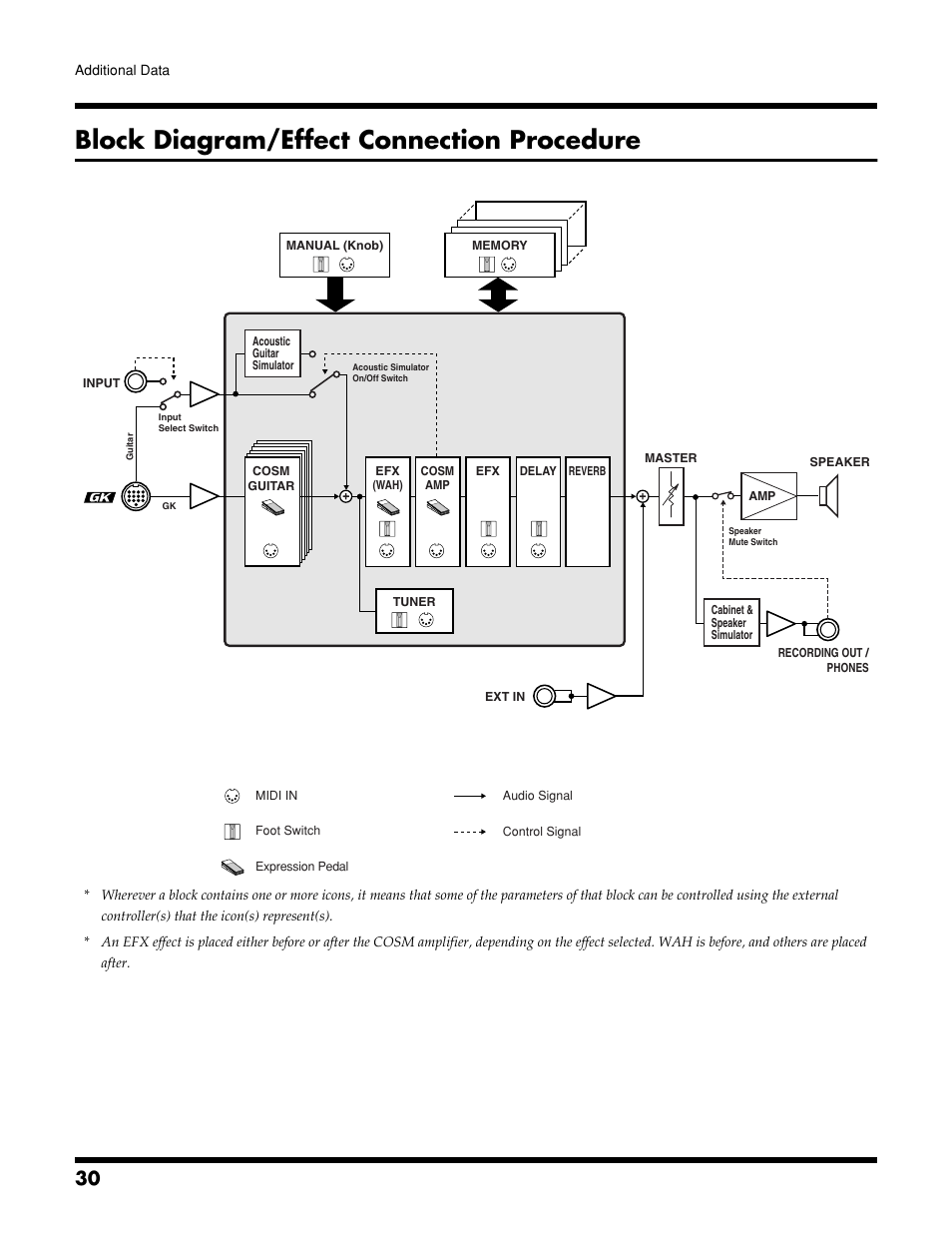Block diagram/effect connection procedure | Roland VGA-3 User Manual | Page 30 / 36