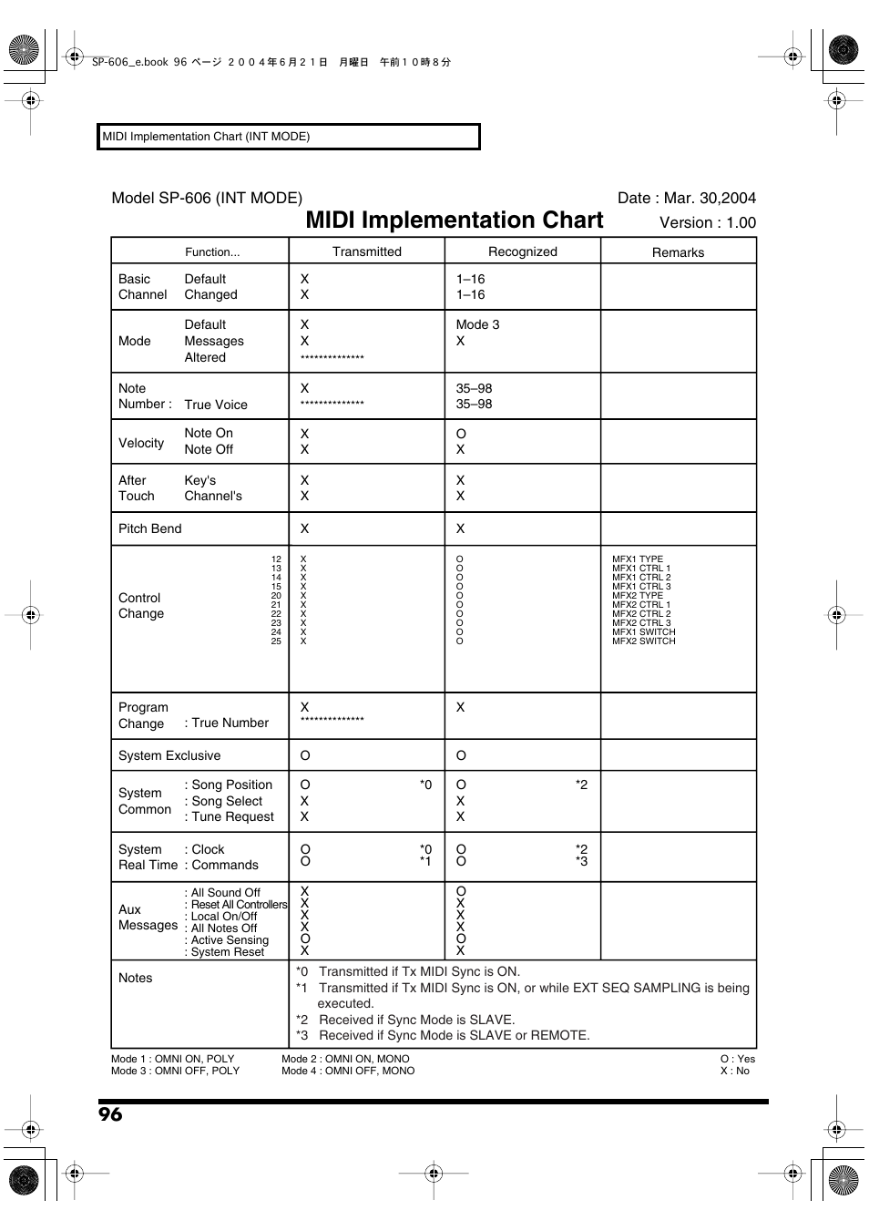 Midi implementation chart (int mode), Midi implementation chart | Roland SP-606 User Manual | Page 96 / 104