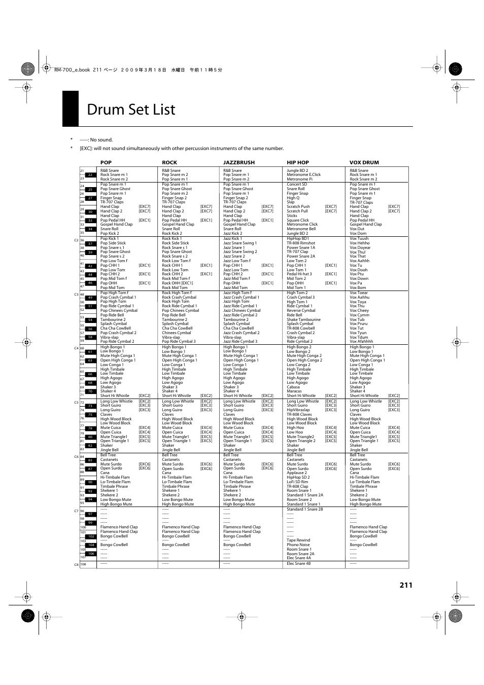 Drum set list | Roland RM-700 User Manual | Page 210 / 238