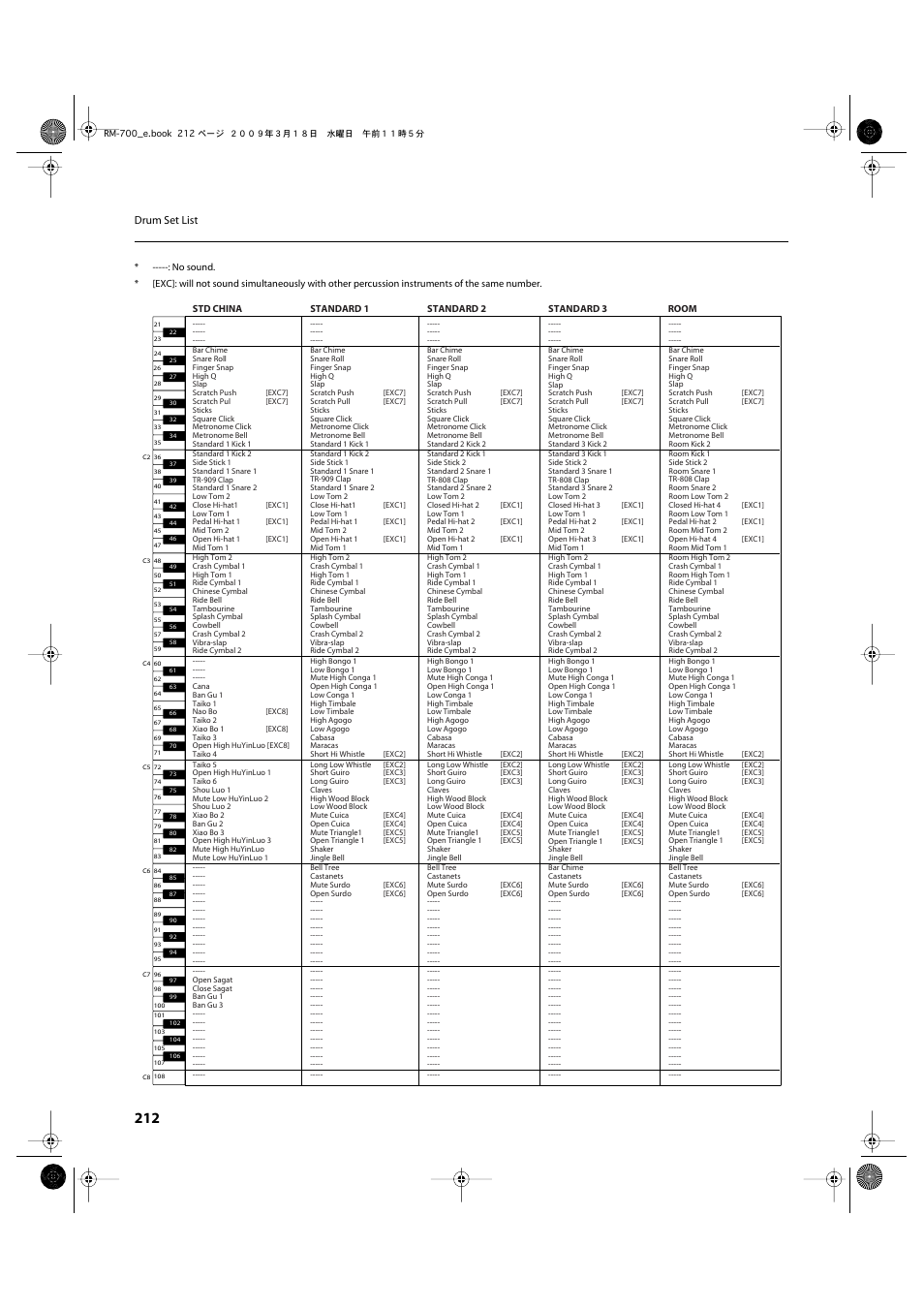 Drum set list | Roland RM-700 User Manual | Page 211 / 238