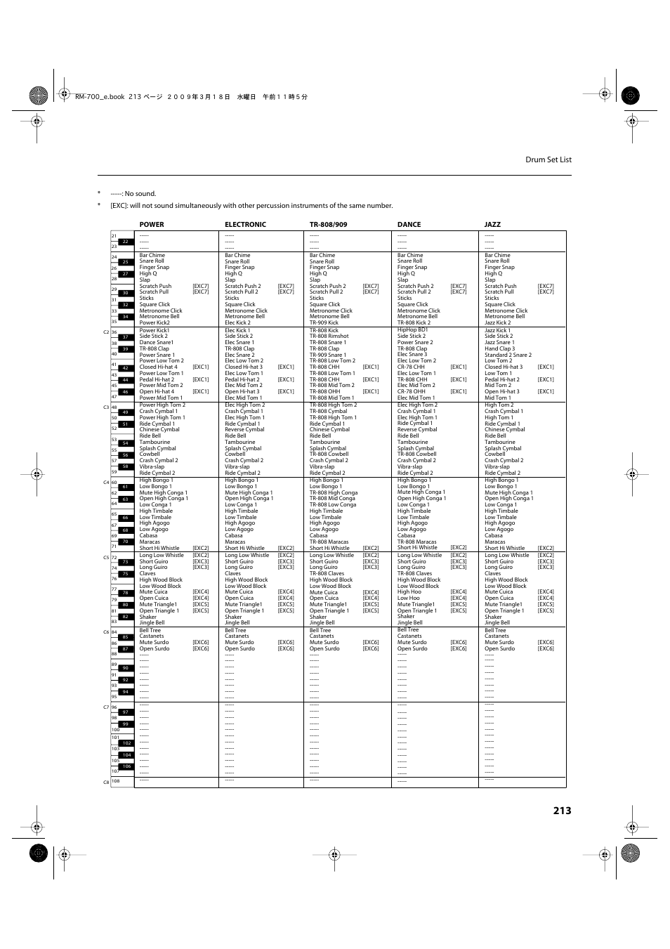 Drum set list | Roland RM-700 User Manual | Page 212 / 238