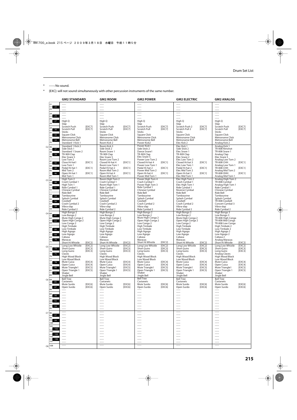 Drum set list | Roland RM-700 User Manual | Page 214 / 238