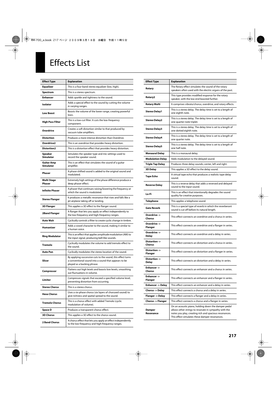 Effects list | Roland RM-700 User Manual | Page 216 / 238