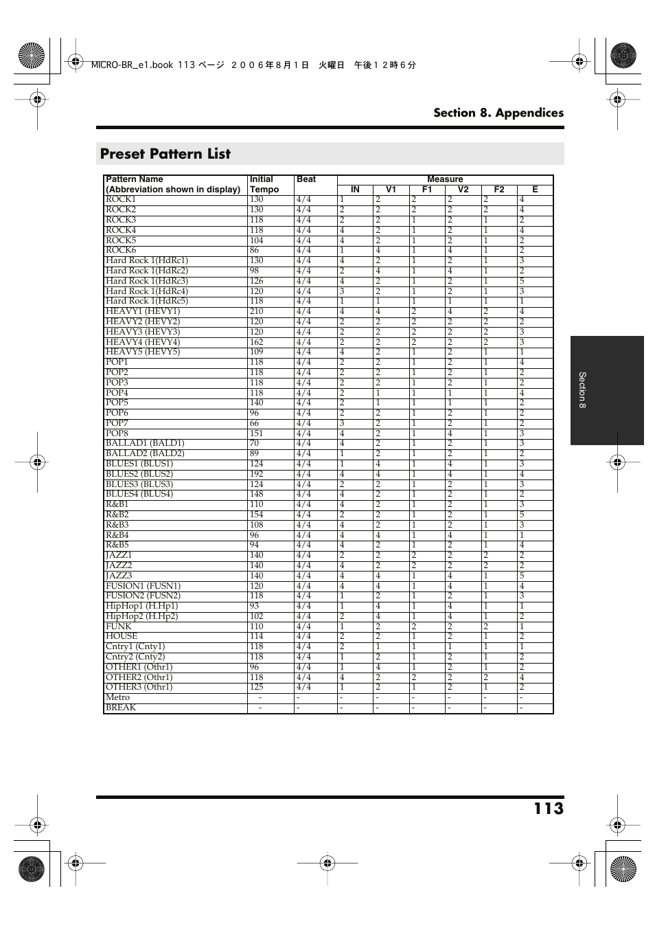 Preset pattern list | Roland BOSS DIGITAL RECORDER MICRO BR User Manual | Page 113 / 132