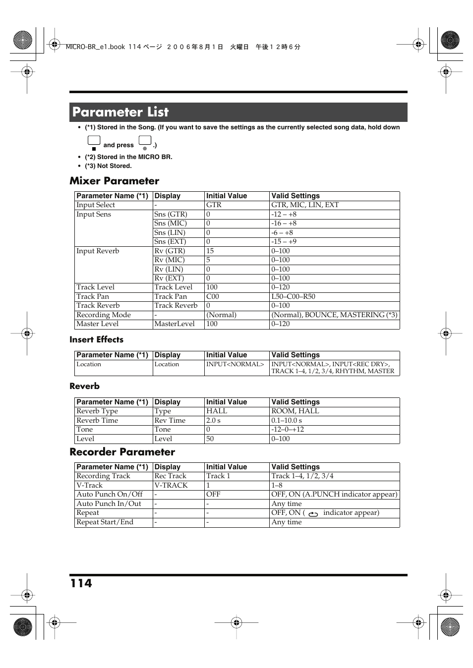 Parameter list, Mixer parameter, Recorder parameter | Mixer parameter recorder parameter | Roland BOSS DIGITAL RECORDER MICRO BR User Manual | Page 114 / 132