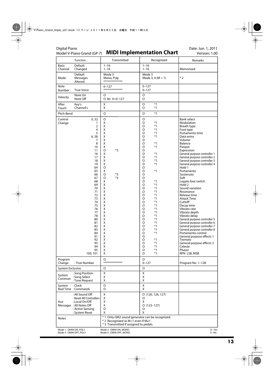 Midi implementation chart | Roland V-Piano Grand gp-7 User Manual | Page 13 / 14