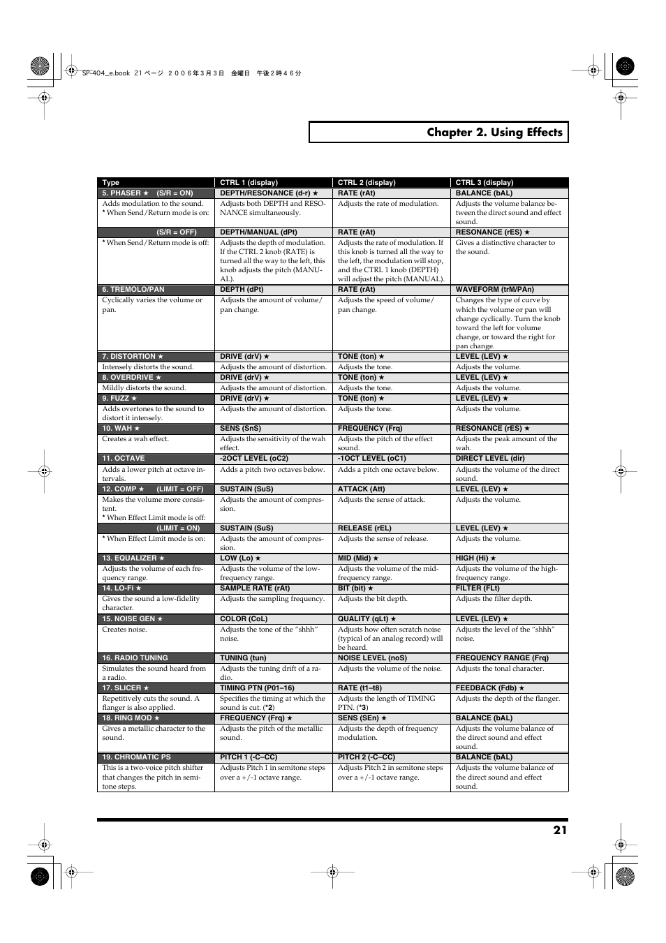 21 chapter 2. using effects | Roland SP-404 User Manual | Page 21 / 56