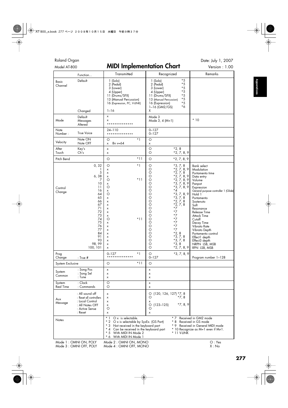 Midi implementation chart | Roland AT800 User Manual | Page 277 / 292