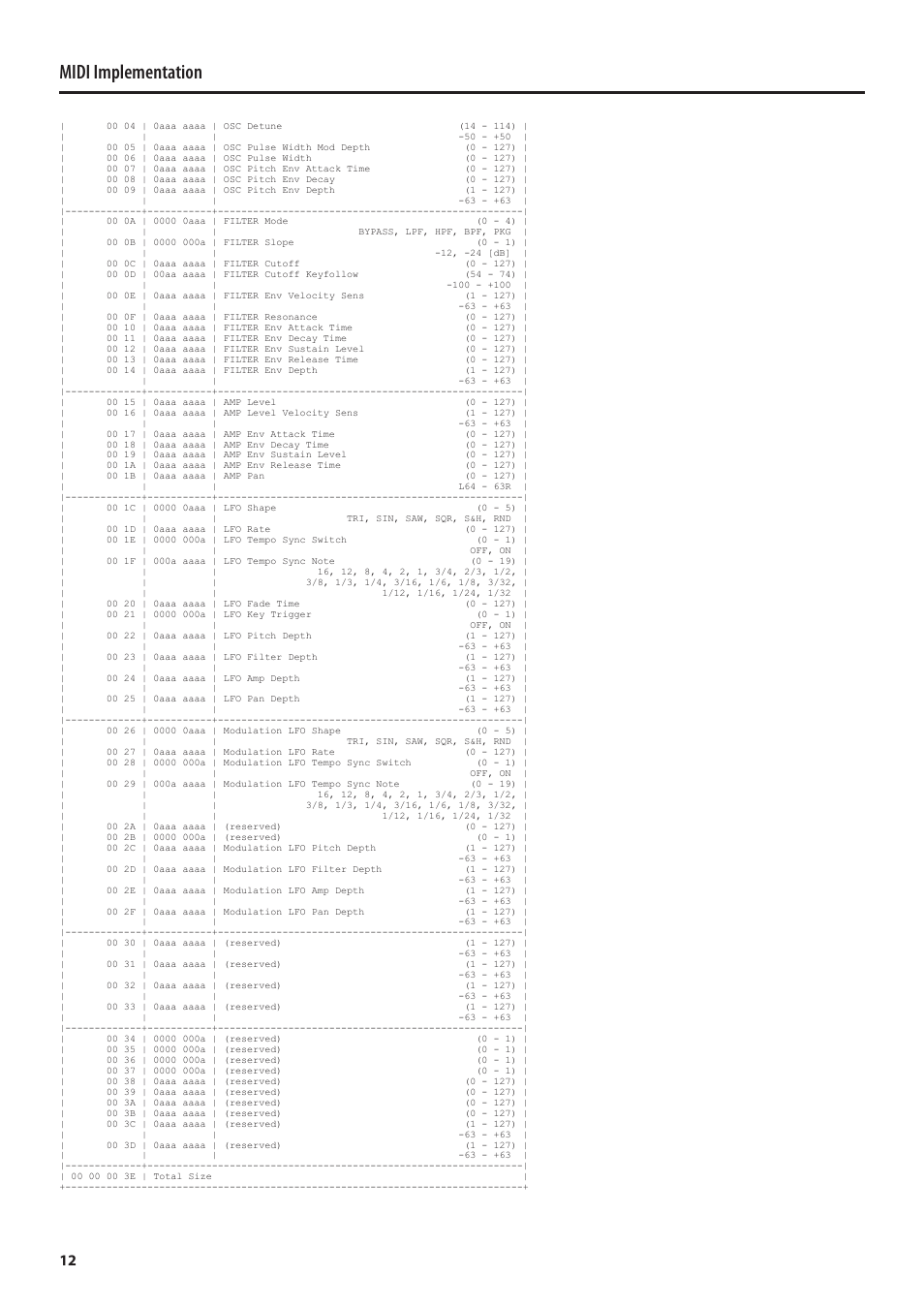 Midi implementation | Roland MIDI Implementation SH-01 User Manual | Page 12 / 21