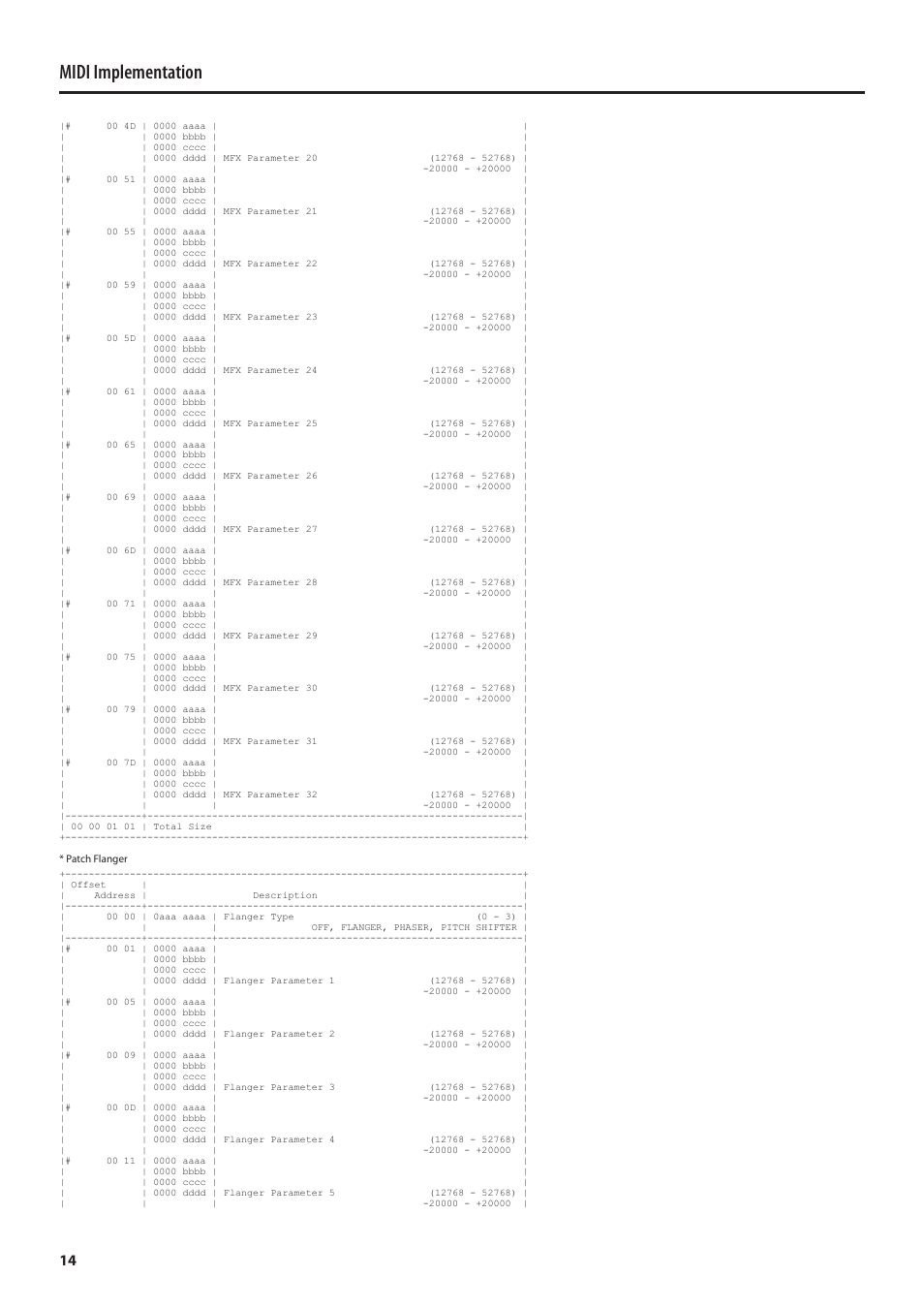 Midi implementation | Roland MIDI Implementation SH-01 User Manual | Page 14 / 21