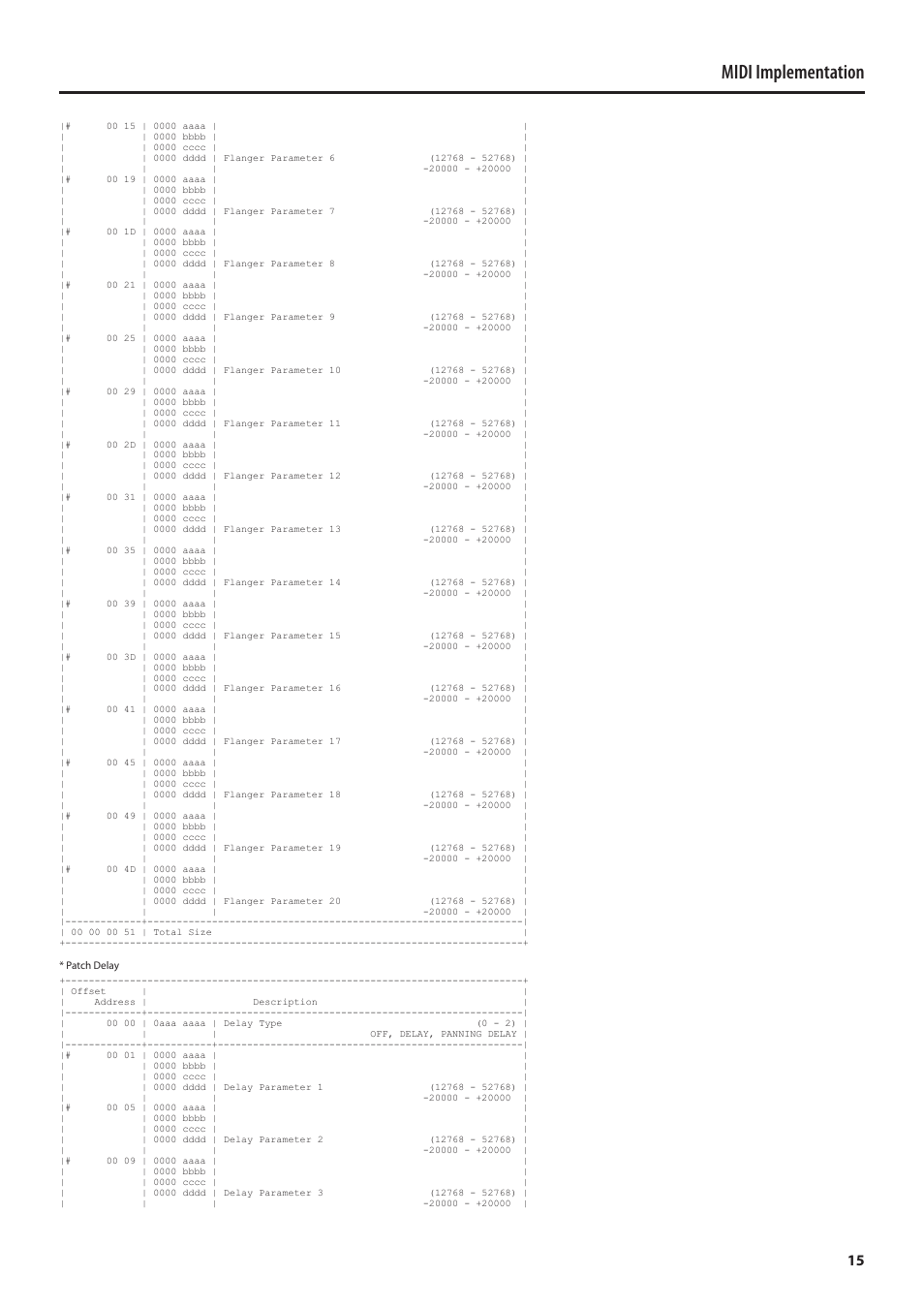 Midi implementation | Roland MIDI Implementation SH-01 User Manual | Page 15 / 21