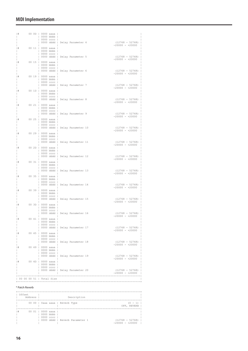 Midi implementation | Roland MIDI Implementation SH-01 User Manual | Page 16 / 21