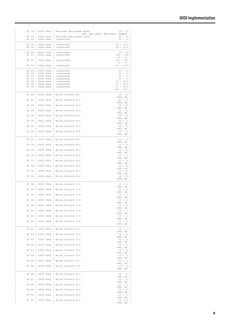 Midi implementation | Roland MIDI Implementation SH-01 User Manual | Page 9 / 21