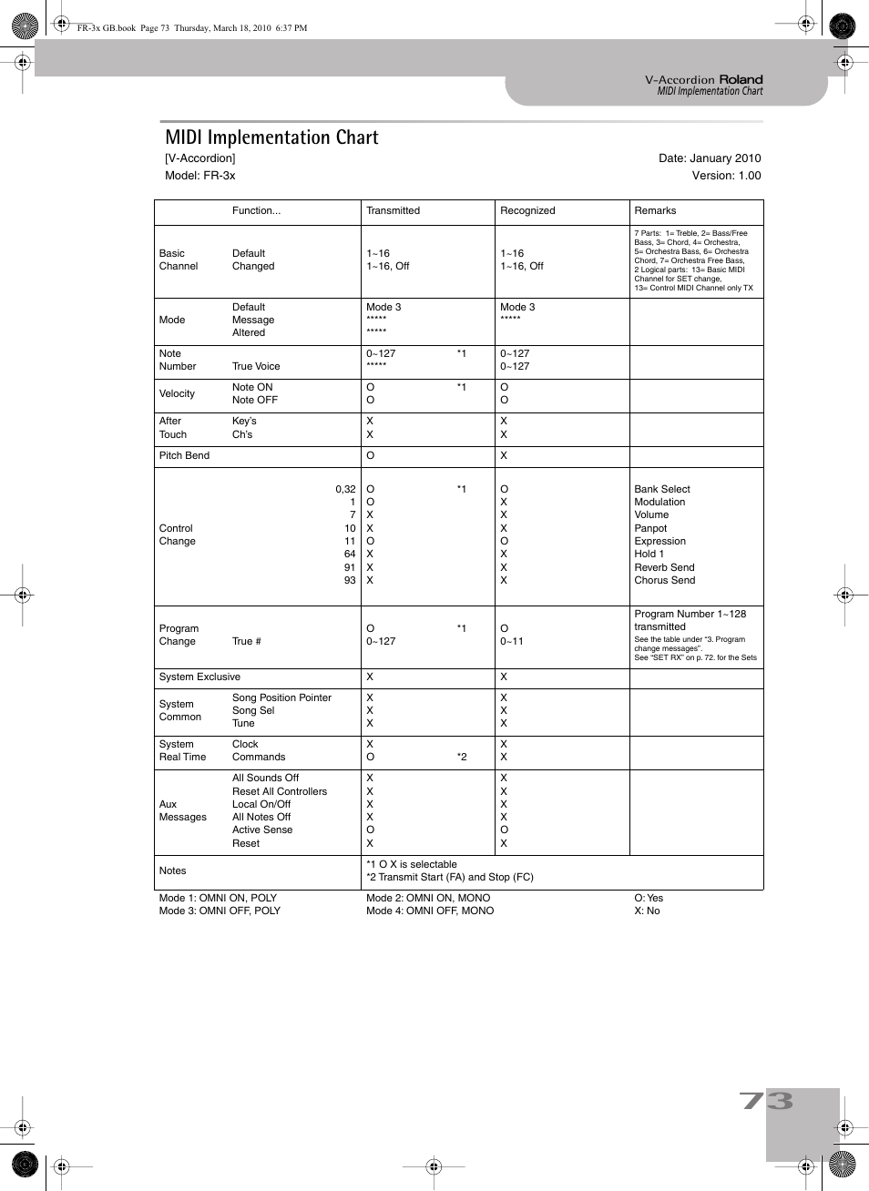 Midi implementation chart | Roland FR-3x User Manual | Page 73 / 80