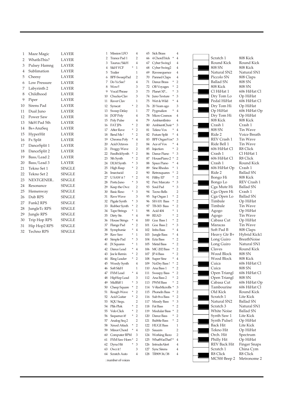 Performance (user), Patch (user), Rhythm set (user) | 35 dancekit | Roland XP-80 User Manual | Page 35 / 36
