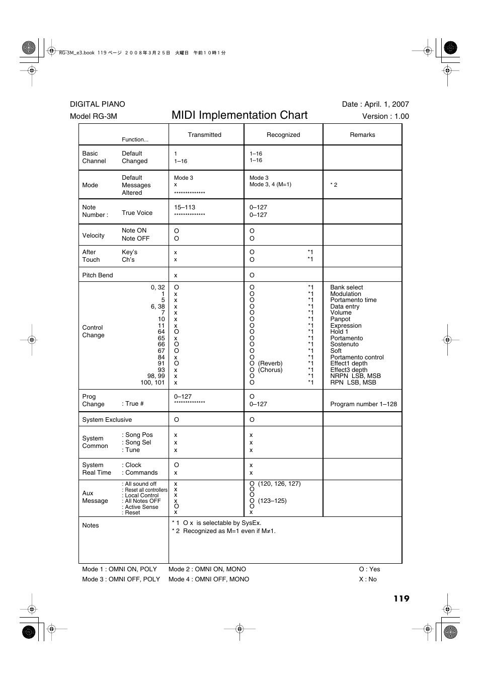 Midi implementation chart | Roland RG-3M User Manual | Page 121 / 132