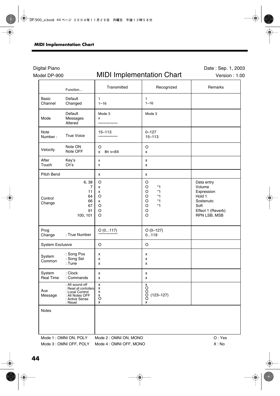 Midi implementation chart | Roland DP-900 User Manual | Page 44 / 48
