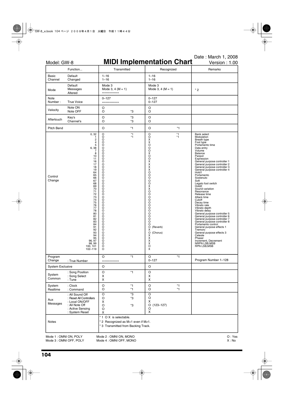 Midi implementation chart | Roland GW-8 User Manual | Page 104 / 112