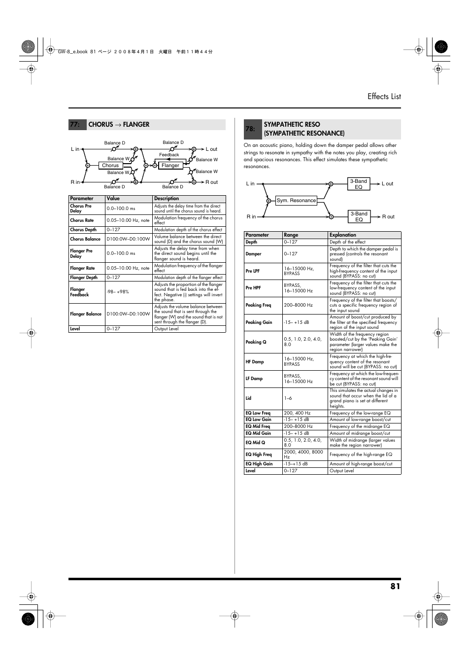 P.81, 81 effects list, Chorus → flanger | Sympathetic reso (sympathetic resonance) | Roland GW-8 User Manual | Page 81 / 112