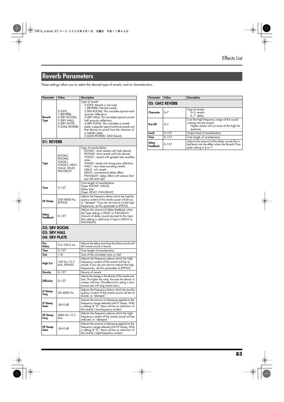 Reverb parameters, 83 effects list | Roland GW-8 User Manual | Page 83 / 112