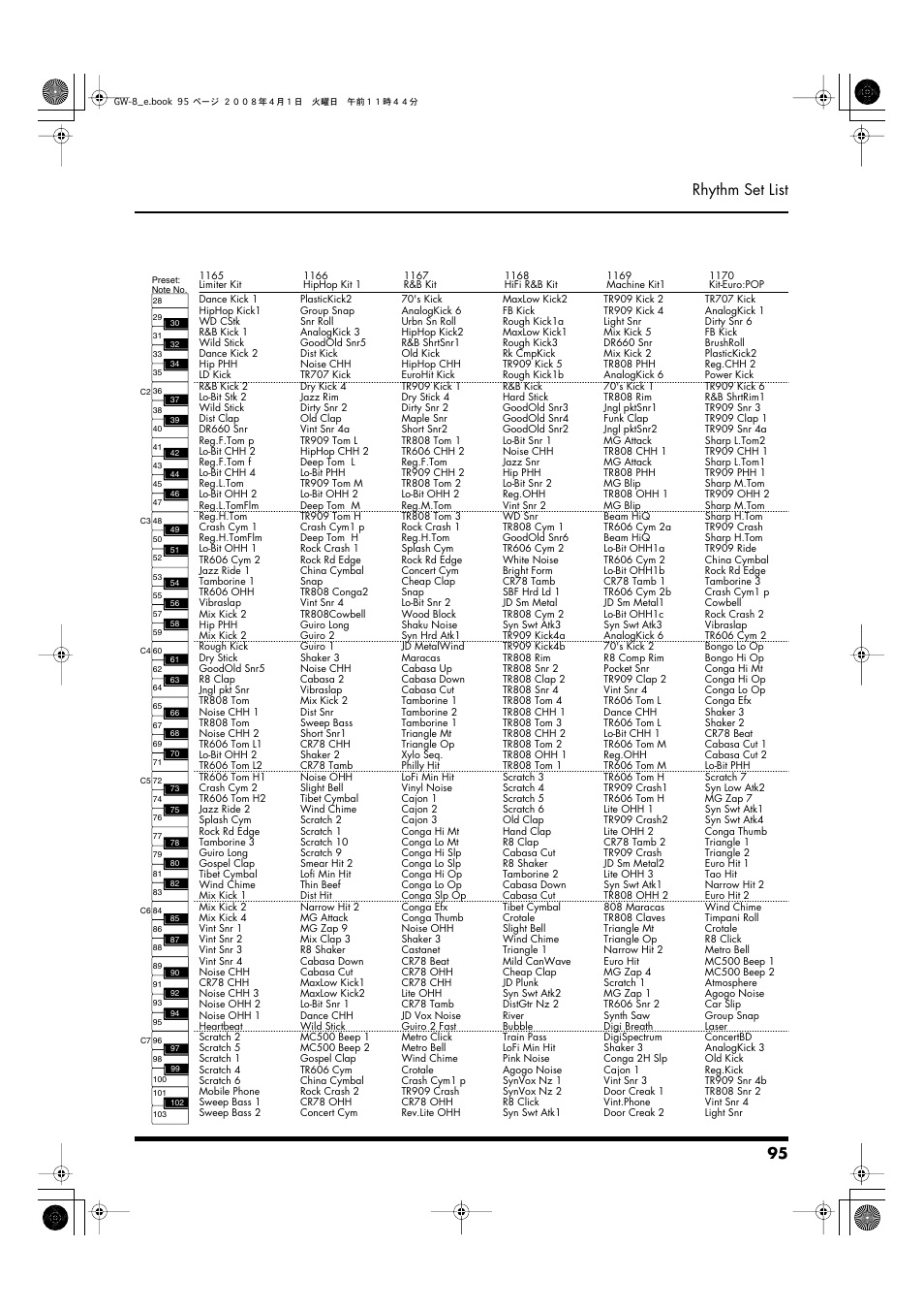 95 rhythm set list | Roland GW-8 User Manual | Page 95 / 112