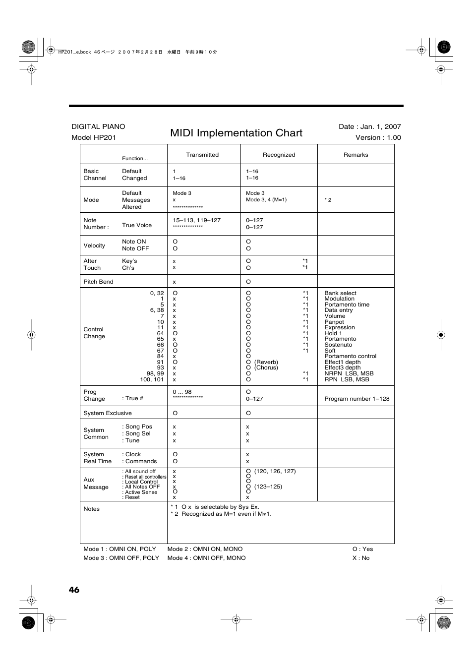 Midi implementation chart | Roland HP-201 User Manual | Page 46 / 52