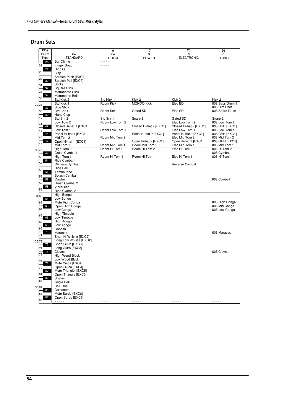 Drum sets | Roland KR-3 User Manual | Page 55 / 64