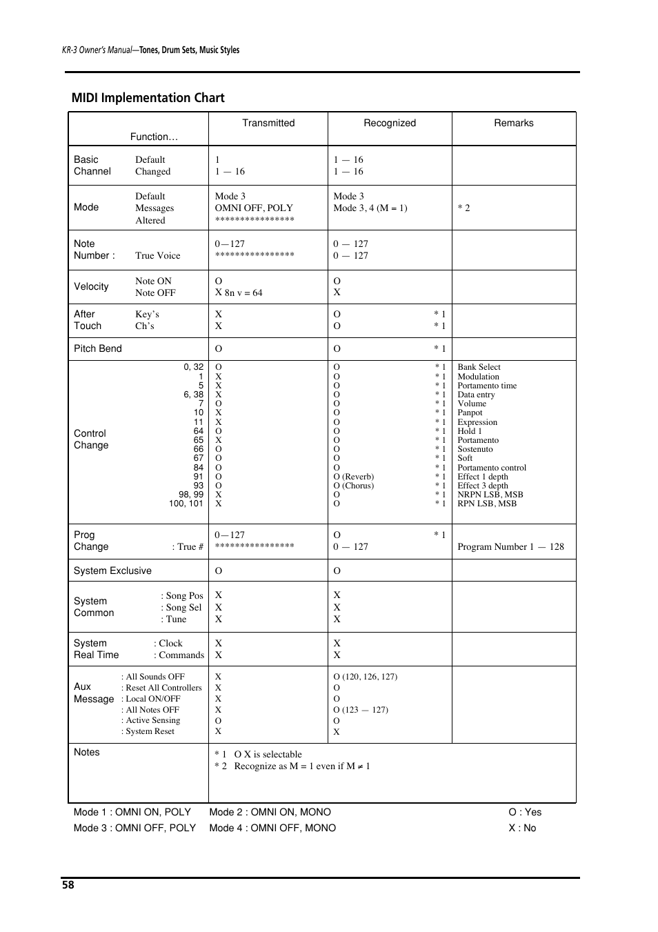 Midi implementation chart | Roland KR-3 User Manual | Page 59 / 64