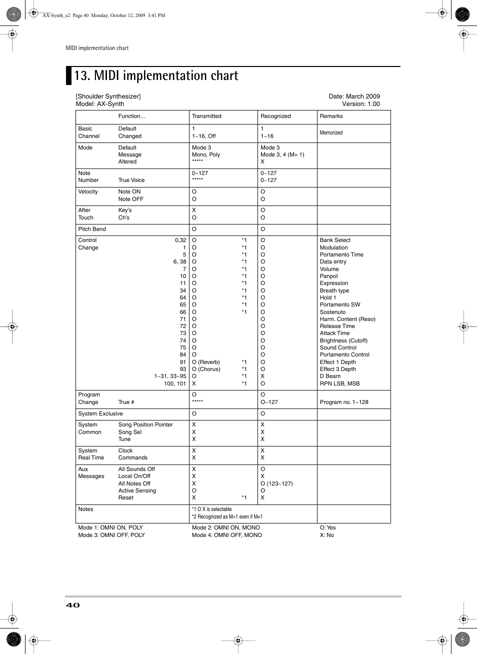 Midi implementation chart | Roland AX-Synth User Manual | Page 40 / 44