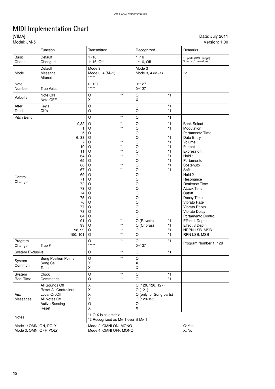 Midi implementation chart | Roland VIMA JM-5 User Manual | Page 20 / 20
