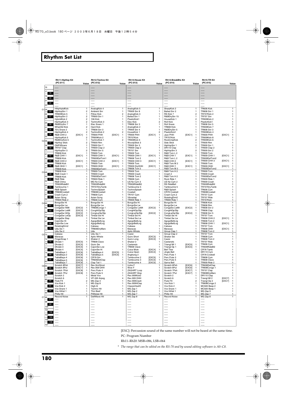180 rhythm set list | Roland RS-70 User Manual | Page 180 / 196