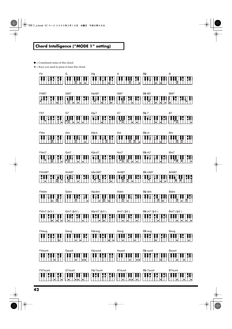42 chord intelligence (“mode 1” setting) | Roland GW-7 User Manual | Page 42 / 48