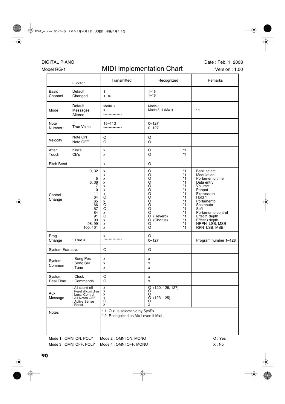 Midi implementation chart | Roland RG-1 User Manual | Page 92 / 104