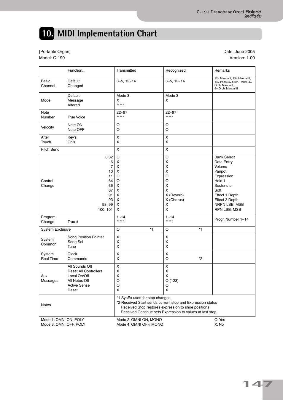 Midi implementation chart | Roland C-190 User Manual | Page 147 / 152